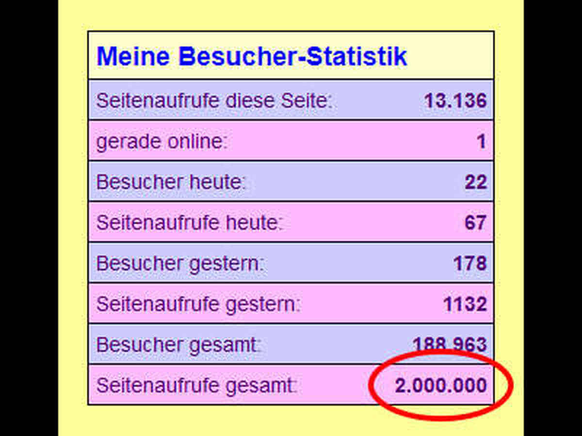 Grafik: Meine Seitenaufrufe waren hier bei 2 Millionen angelangt.